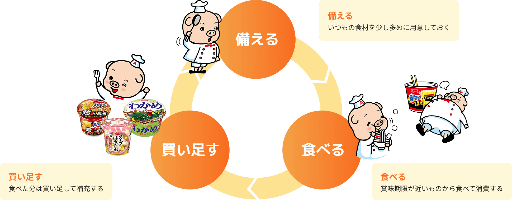 備える いつもの食材を少し多めに用意しておく 食べる 賞味期限が近いものから食べて消費する 買い足す 食べた分は買い足して補充する