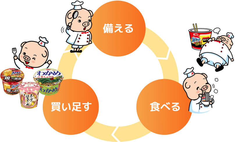 備える いつもの食材を少し多めに用意しておく 食べる 賞味期限が近いものから食べて消費する 買い足す 食べた分は買い足して補充する